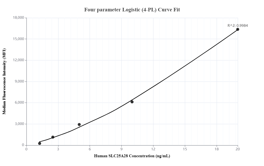 Cytometric bead array standard curve of <a class='green' href='/productredirect?CatalogNo=MP00142-2' target='_blank'>MP00142-2</a>, SLC25A28 Recombinant Matched Antibody Pair, PBS Only. Capture antibody: 83127-2-PBS. Detection antibody: <a class='green' href='/productredirect?CatalogNo=83127-5-PBS' target='_blank'>83127-5-PBS</a>. Standard: <a class='green' href='/productredirect?CatalogNo=Ag34507' target='_blank'>Ag34507</a>. Range: 1.25-20 ng/mL. Cytometric bead array standard curve of MP00142-2
